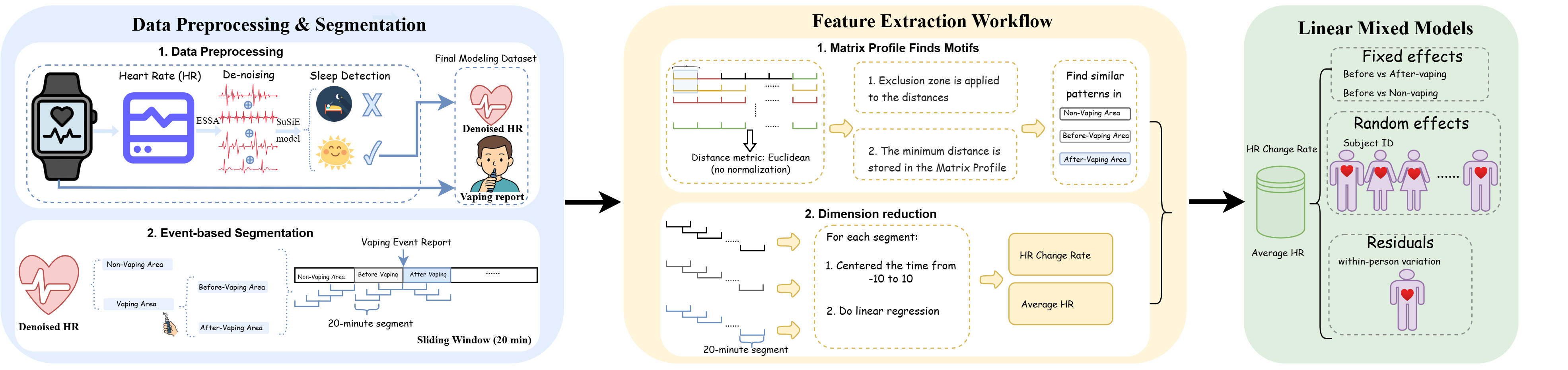 Overview of statistical framework